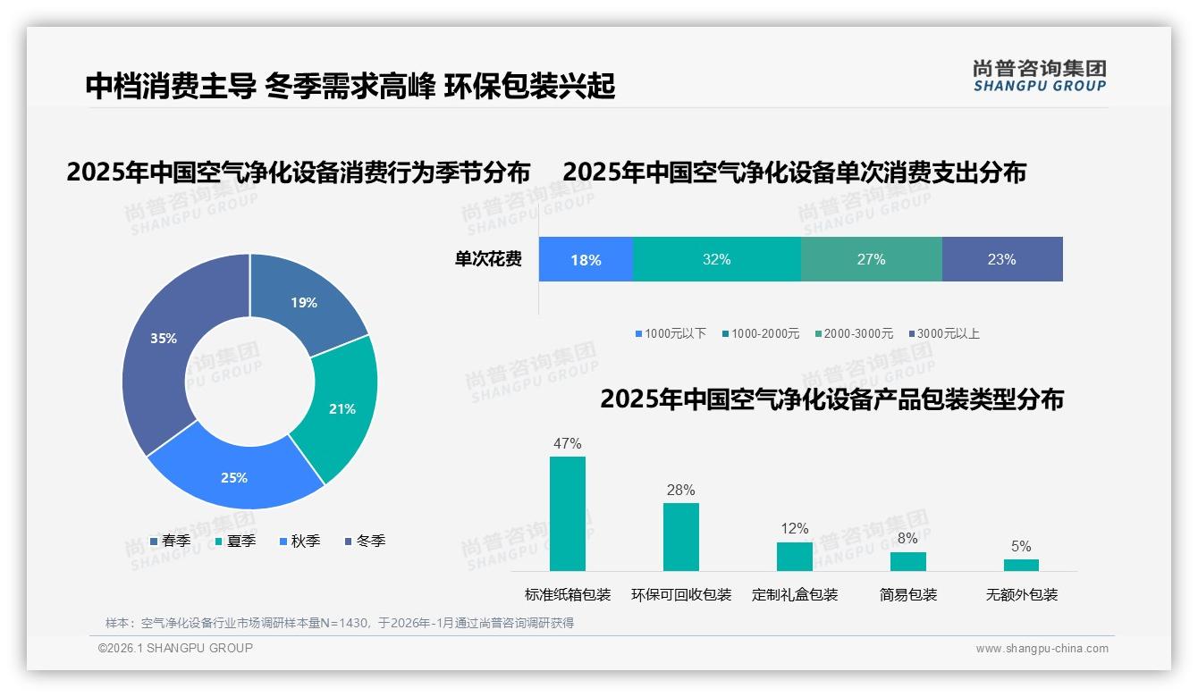 空气净化设备冬季销量占35%，尚普咨询集团品类洞察：季节性健康场景营销攻略-2026年1月-空气净化设备-38