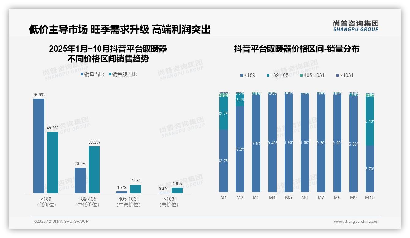 取暖器国产占比87%安全需求26%，尚普咨询集团品类洞察：本土品牌如何靠安全突围-2025年12月-取暖器-38