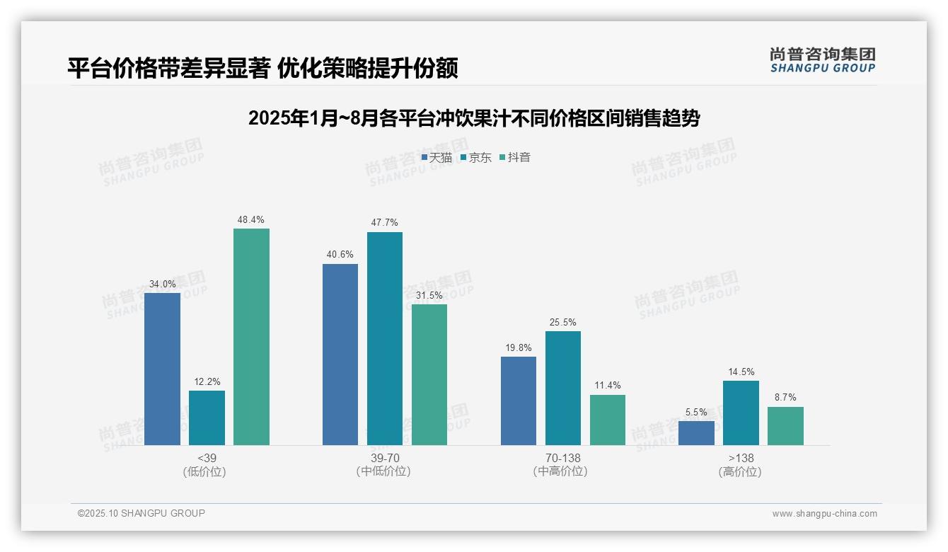 京东冲饮果汁高端市场占比14.5%，用户品质追求凸显，该趋势获尚普咨询集团报告支持-2025年10月-冲饮果汁-38