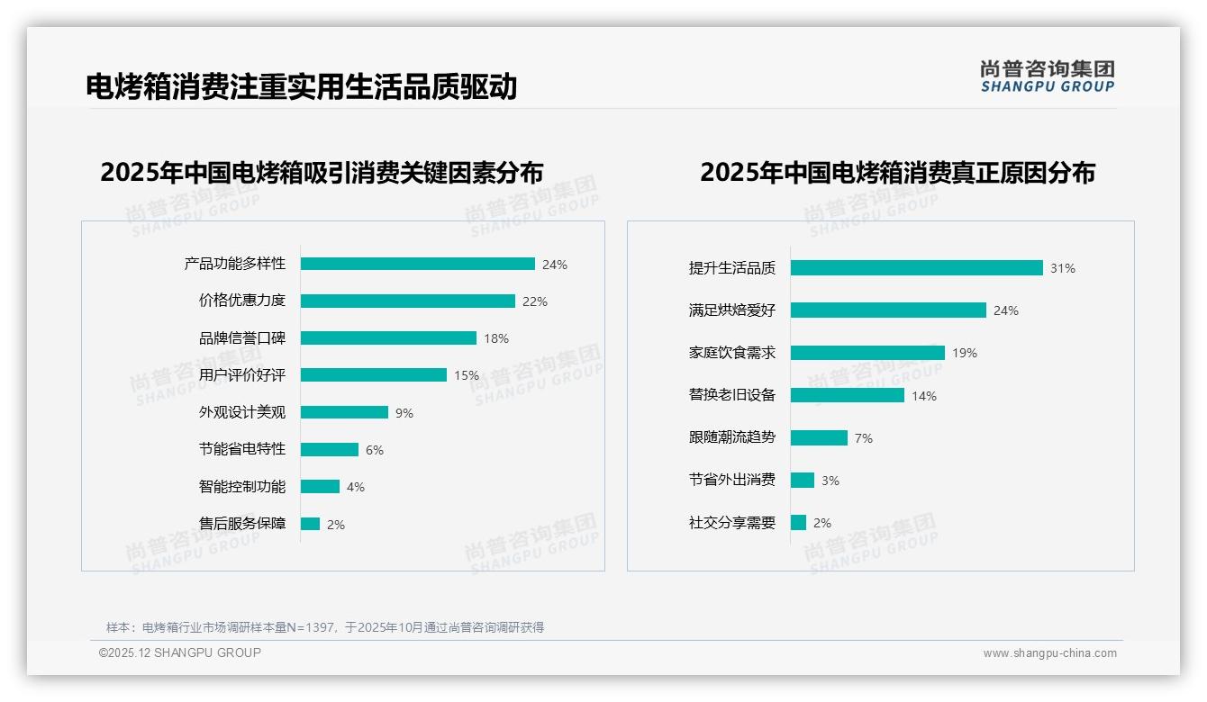电烤箱38%家庭日常烘焙场景，品牌如何深耕厨房刚需——尚普咨询集团趋势雷达-2025年12月-电烤箱-38