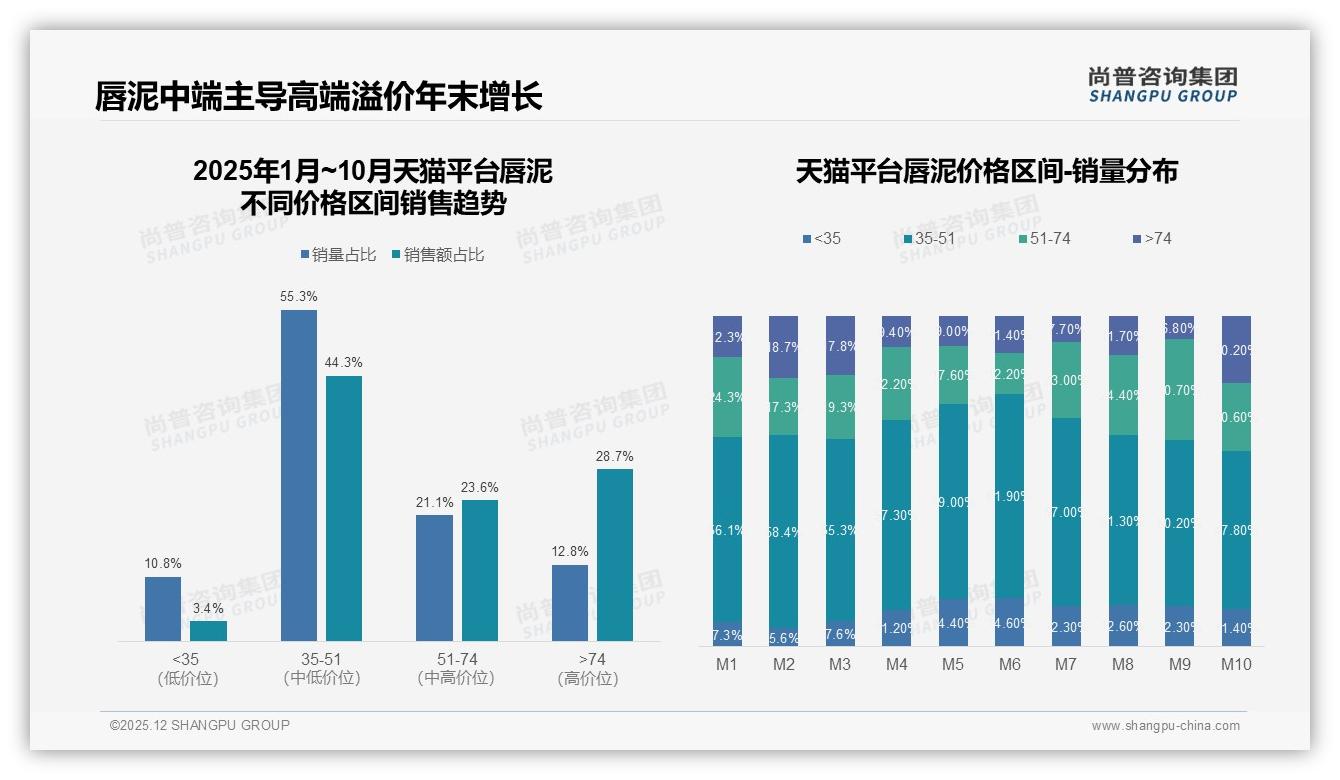 41%用户愿为50-80元唇泥买单，品牌如何锚定价格带稳占中端——尚普咨询集团趋势雷达报告-2025年12月-唇泥-38