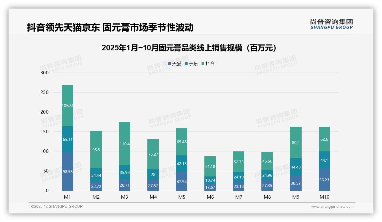 抖音74%低价固元膏走量，品牌如何用53元爆款引流升单——尚普咨询集团行业透视-2025年12月-固元膏-38