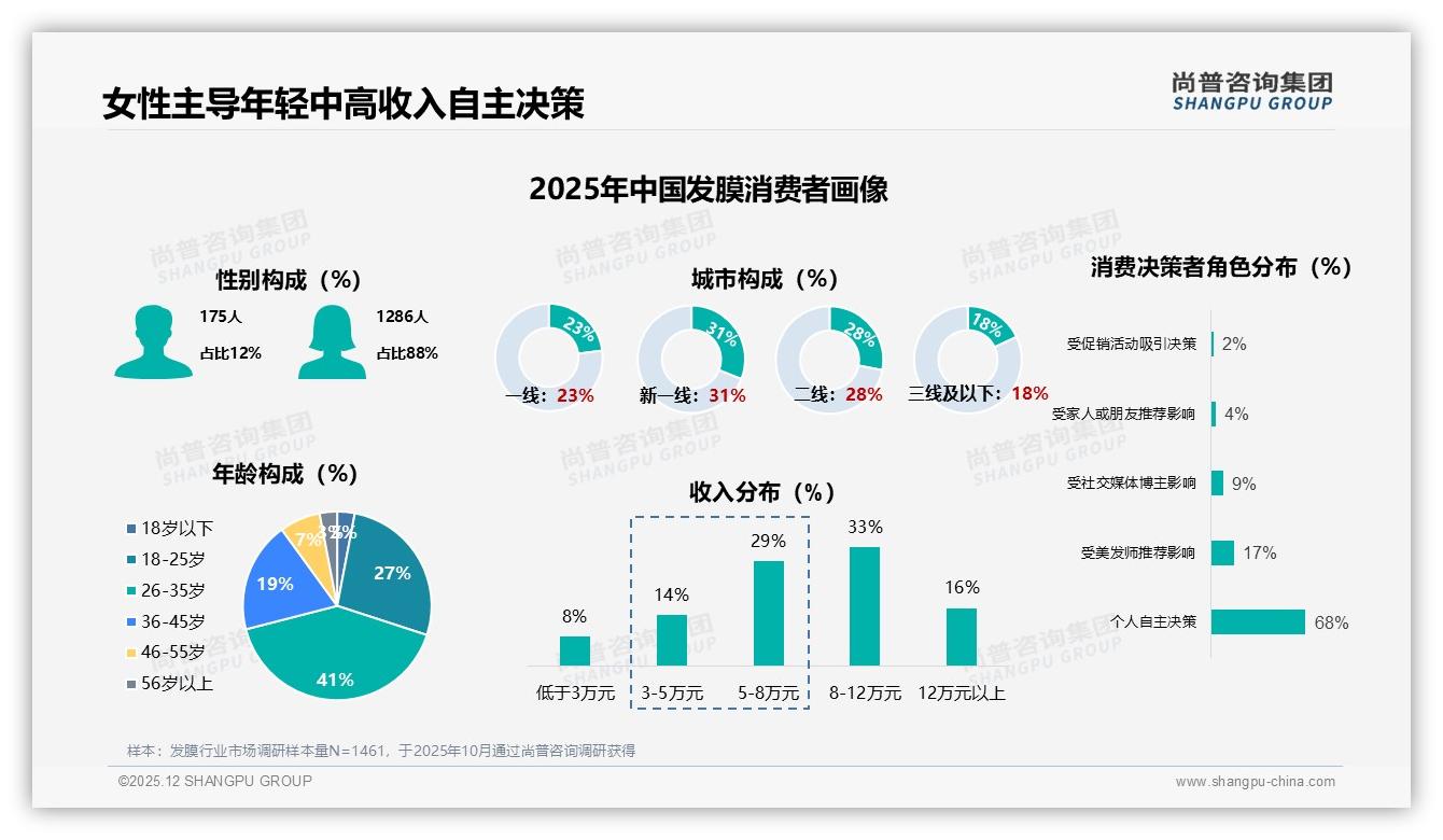 修复损伤型占27%发膜需求榜首，功效口碑31%驱动购买——尚普咨询集团发膜品类年报-2025年12月-发膜-38