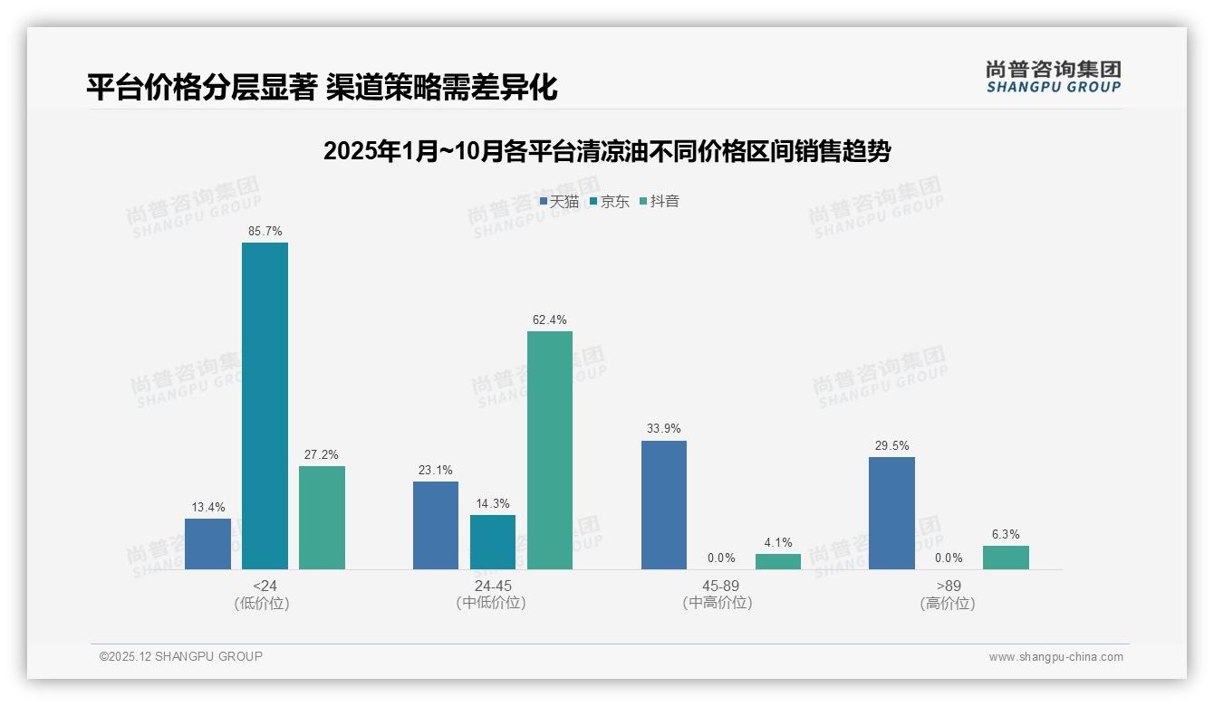 尚普咨询集团独家披露：京东低价90%销量，清凉油高端缺口待补-2025年12月-清凉油-38