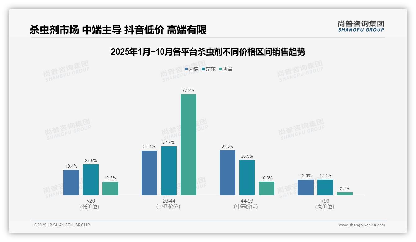 中价位44到93元贡献67.9%销售额，杀虫剂利润金矿在此——尚普咨询集团品类洞察-2025年12月-杀虫剂-38