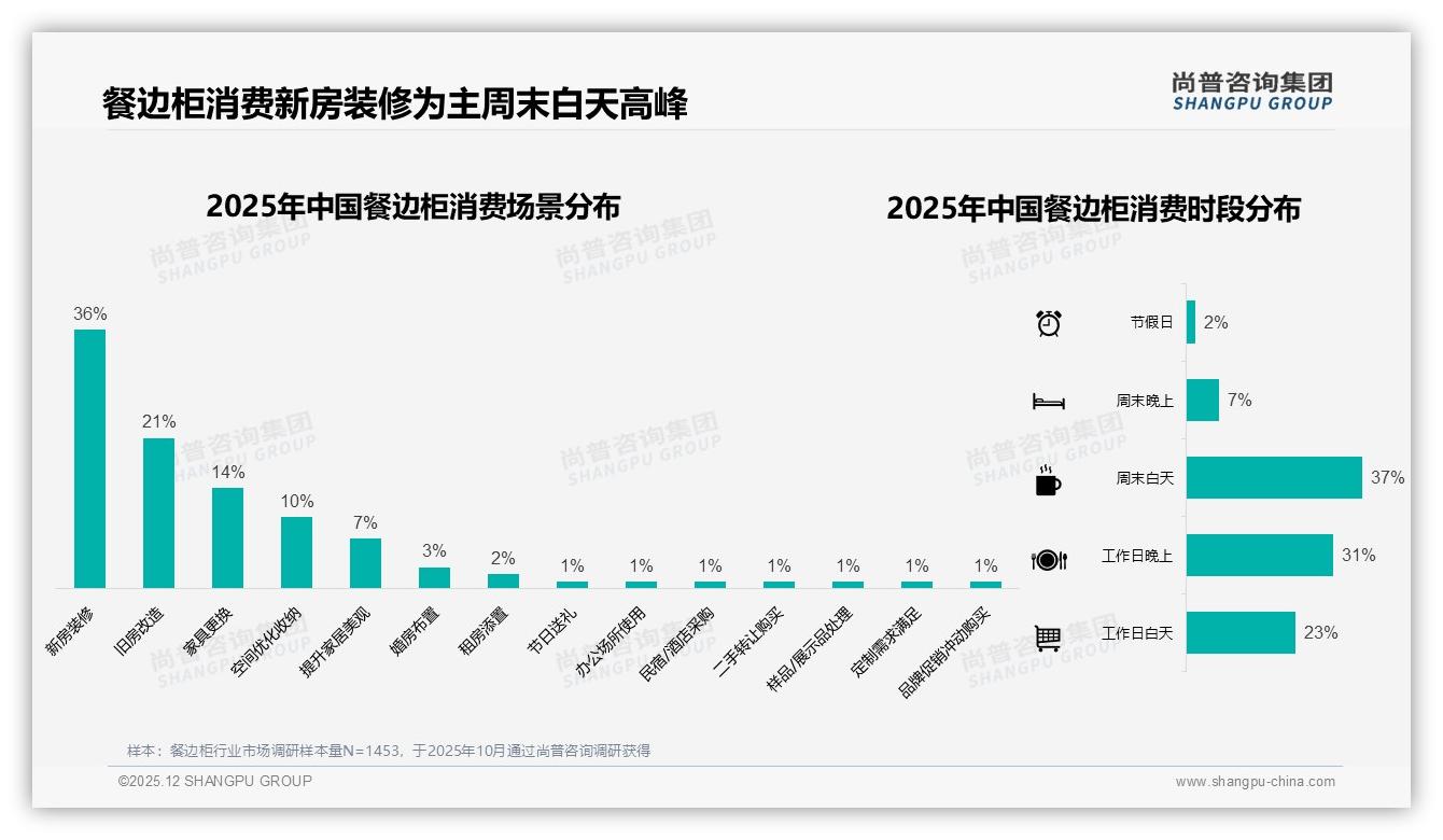 1000至3000元占41%销售额餐边柜中价段称王，天猫5月峰值2.78亿元——尚普咨询集团报告披露-2025年12月-餐边柜-38