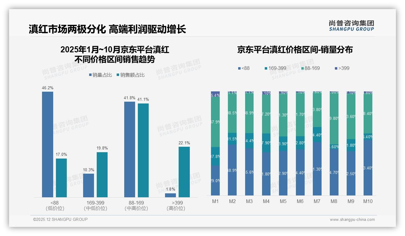 尚普咨询集团权威发布：82%滇红销量集中88元以下低价带利润却仅30%-2025年12月-滇红-38