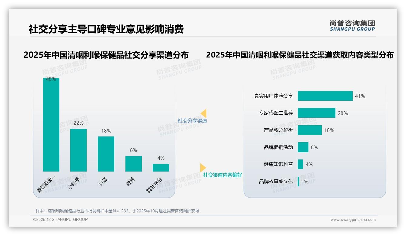 87%国产清咽利喉保健品主导市场，进口品牌13%份额如何逆袭——尚普咨询集团年度复盘-2025年12月-清咽利喉保健品-38