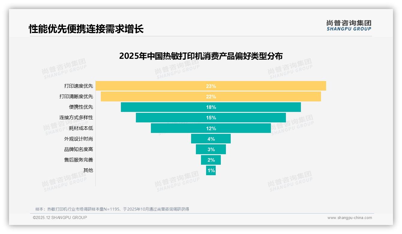 热敏打印机45%销量下沉259元，64%销售额来自中高端——尚普咨询集团市场扫描-2025年12月-热敏打印机-38