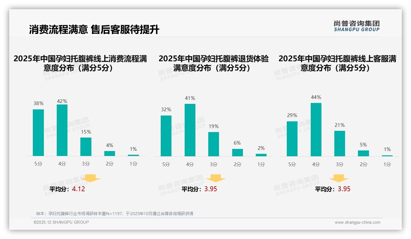 智能推荐25%需求觉醒孕妇托腹裤数字化体验待补位——尚普咨询集团专题解读-2025年12月-孕妇托腹裤-38