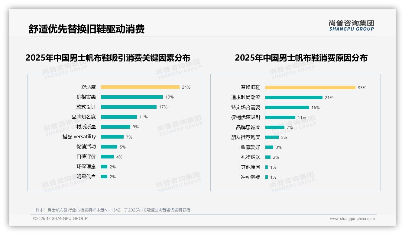 31%消费者信任垂直时尚博主，男士帆布鞋种草告别明星代言——尚普咨询集团趋势雷达报告-2025年12月-男士帆布鞋-38