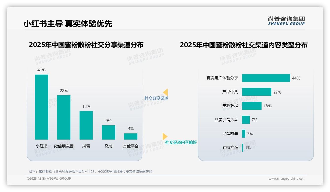 40%消费者靠社交媒体了解蜜粉散粉，小红书41%占比最高——尚普咨询集团数据洞察-2025年12月-蜜粉散粉-38