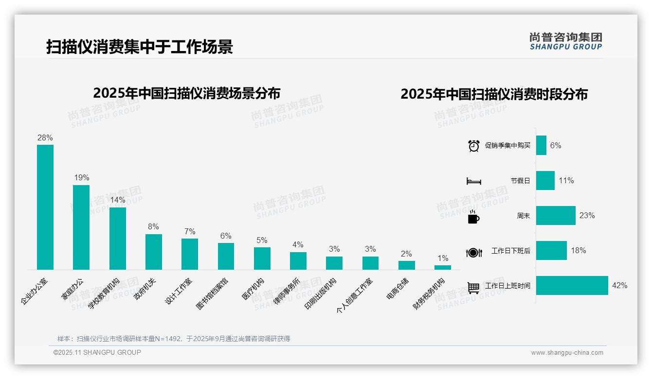 尚普咨询集团报告核心结论：扫描仪42%使用集中于工作时间-2025年11月-扫描仪-38