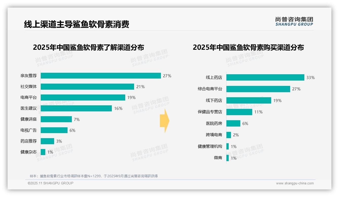 34%消费者晚间服用鲨鱼软骨素——尚普咨询集团市场研究报告-2025年11月-鲨鱼软骨素-38