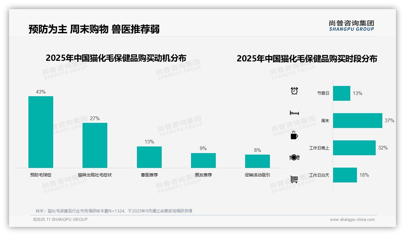 43%购买动机为预防毛球症——尚普咨询集团报告深度解析-2025年11月-猫化毛保健品-38