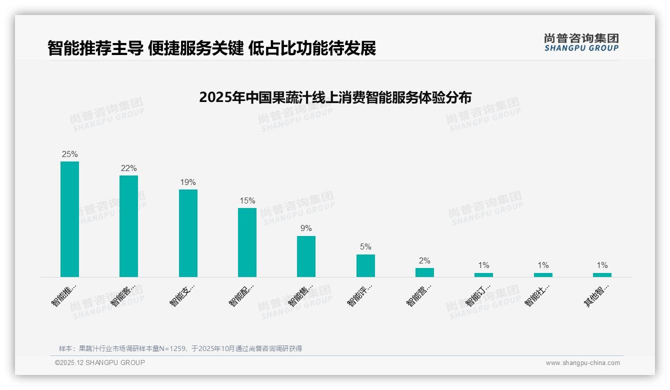 每周1到2次34%中频饮用场景尚普咨询集团果蔬汁趋势报告：家庭装与便携装双轮驱动-2025年12月-果蔬汁-38