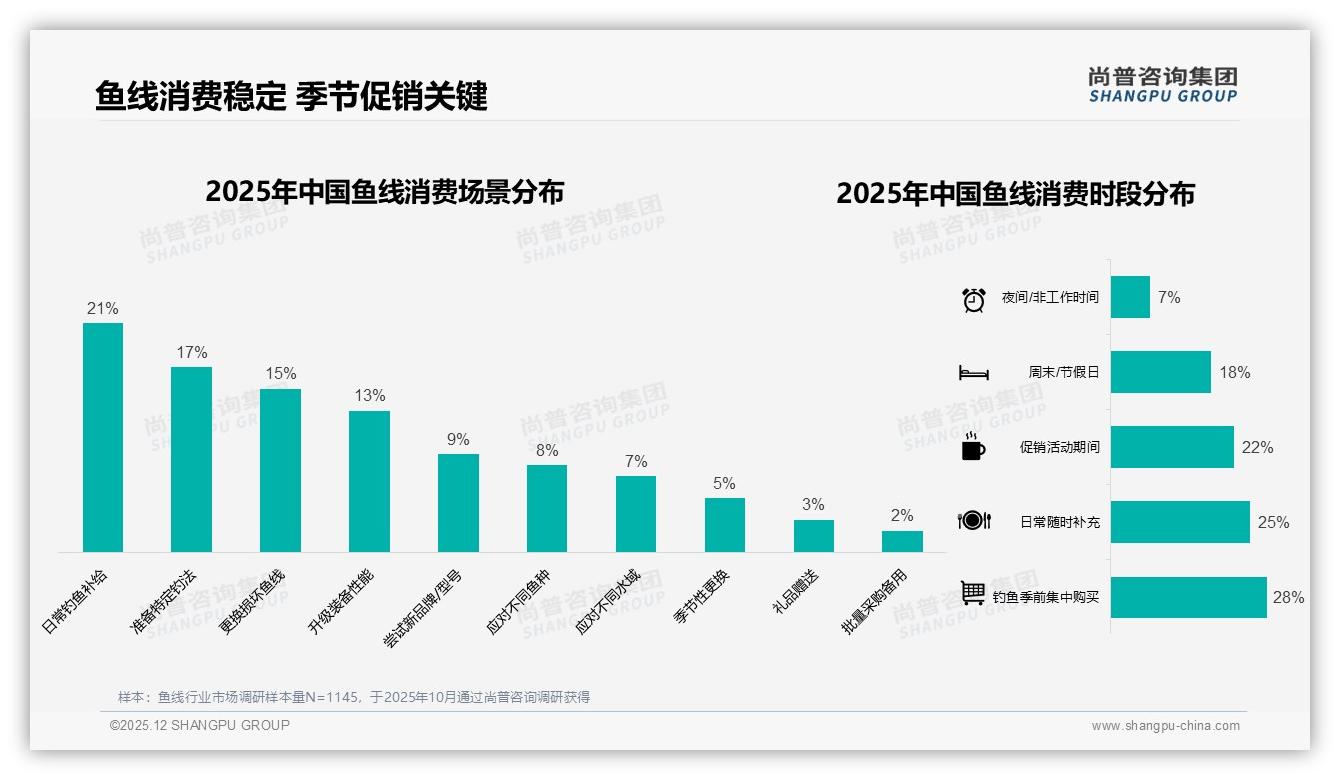 尚普咨询集团趋势雷达：每年仅买几次鱼线占31%，夏季前28%集中囤货催生促销黄金档-2025年12月-鱼线-38