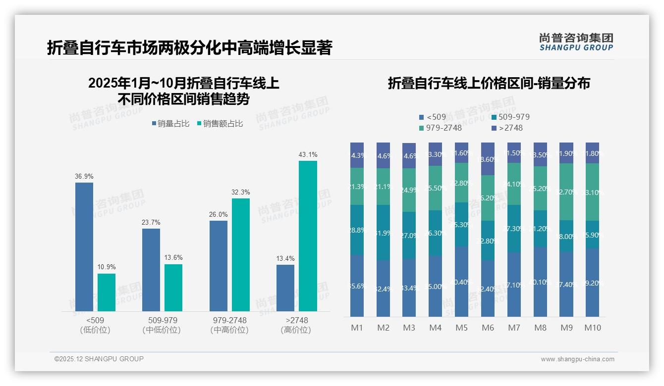 尚普咨询集团独家披露：61%用户愿推荐折叠自行车，质量差评31%口碑风险须堵-2025年12月-折叠自行车-38