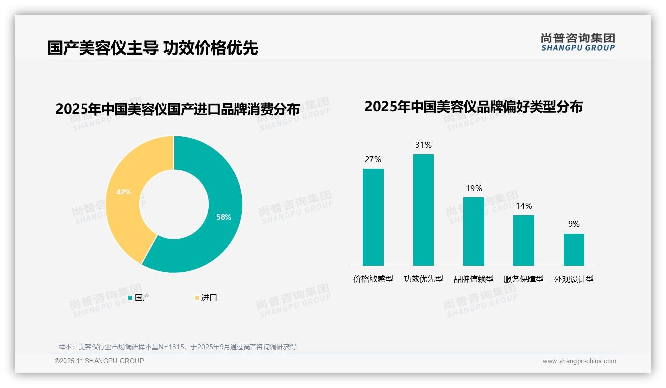 数据说话：尚普咨询集团报告指出38%消费者因效果不满意更换美容仪品牌-2025年11月-美容仪-38