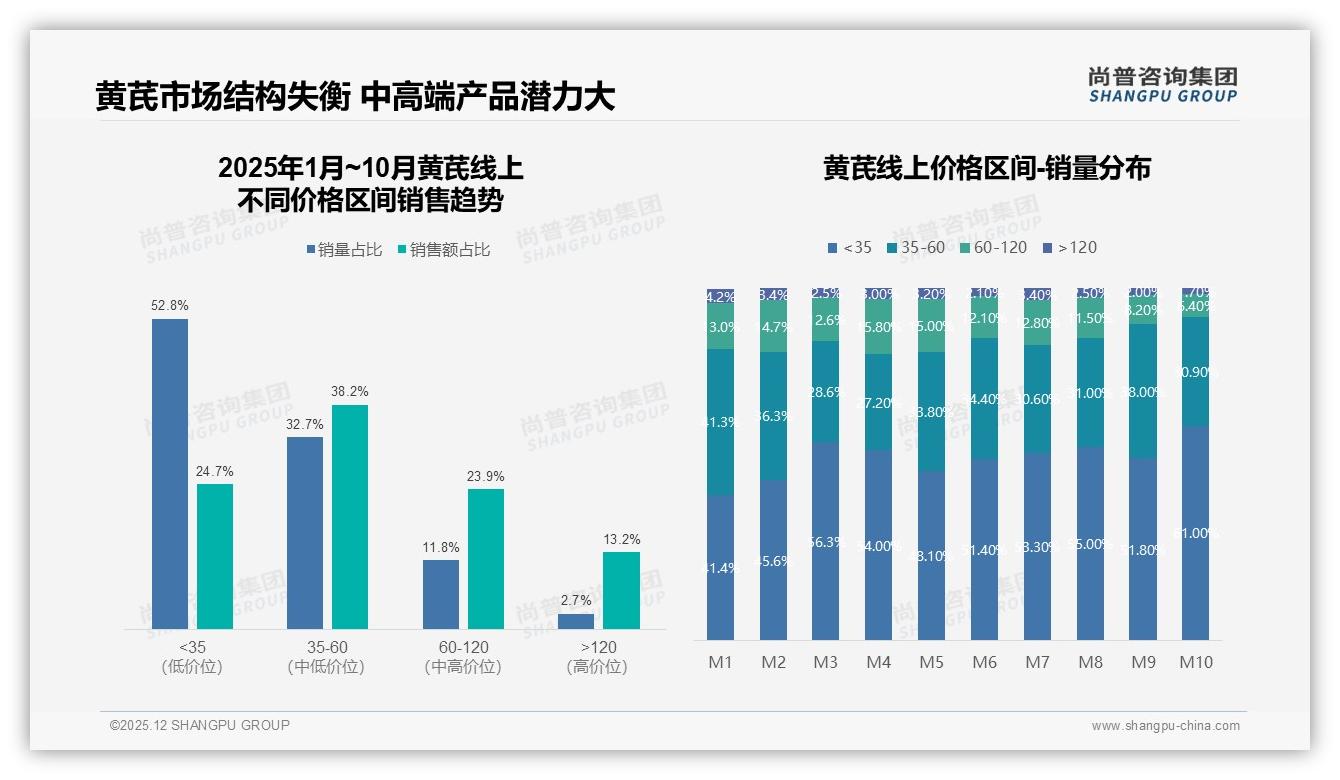 37%家庭每季买黄芪2次，秋冬61%销量集中，品牌如何抢旺季——尚普咨询集团黄芪品类年报-2025年12月-黄芪-38