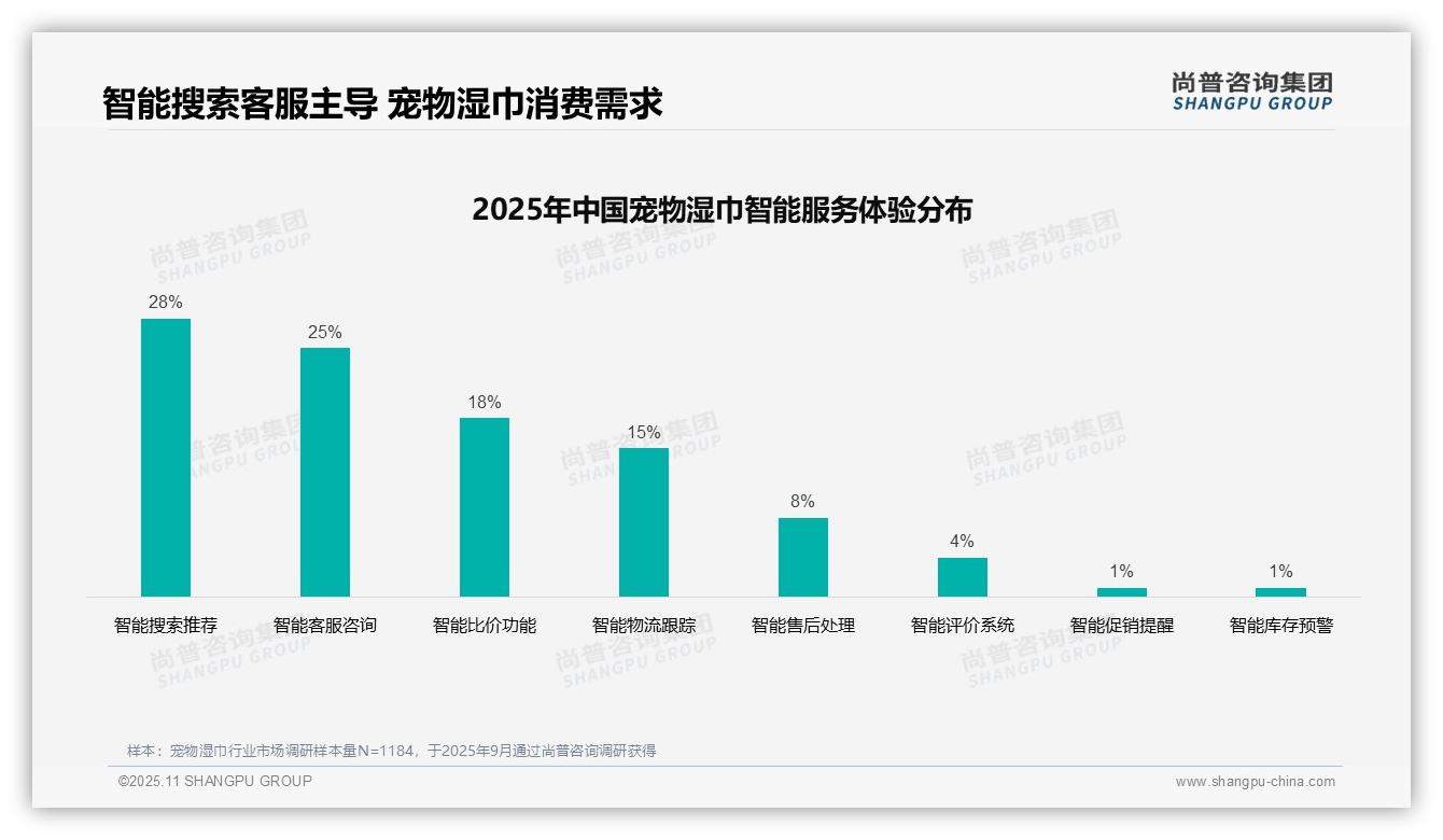 尚普咨询集团报告核心结论：38%宠物湿巾消费者偏好社交媒体广告-2025年11月-宠物湿巾-38