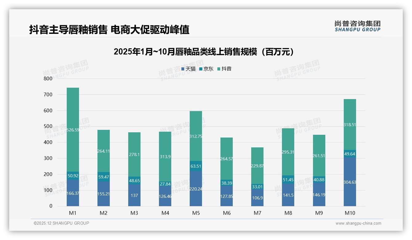 39%消费者靠社交媒体种草_唇釉品牌加码抖音68%销售占比——来源：尚普咨询集团最新唇釉研报-2025年12月-唇釉-38