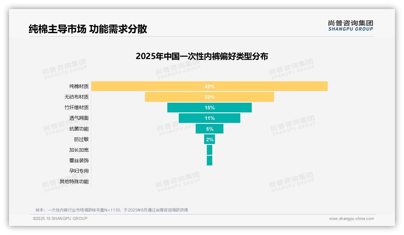 50%消费者积极推荐一次性内裤——尚普咨询集团市场研究报告-2025年10月-一次性内裤-38