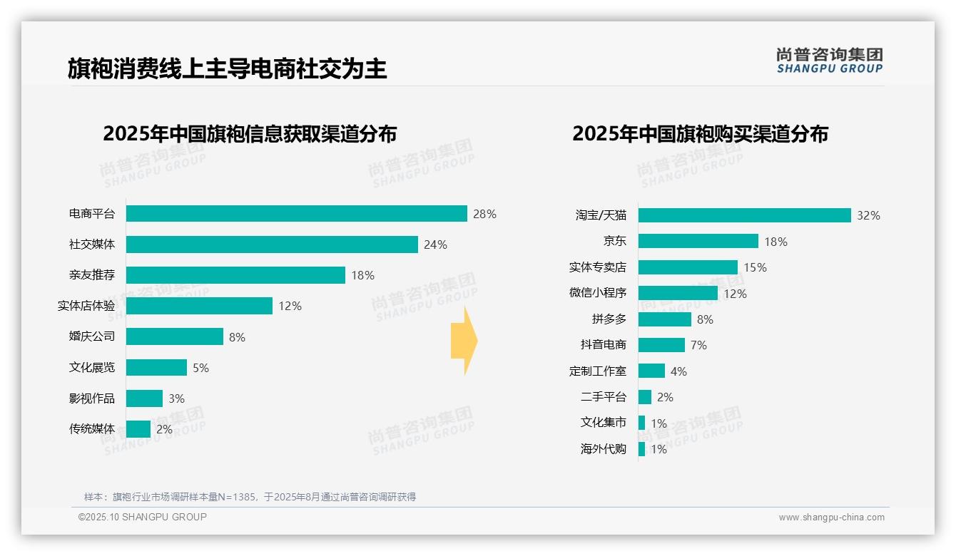 数据说话：尚普咨询集团报告指出旗袍消费者77%25选择线上购买-2025年10月-旗袍-38