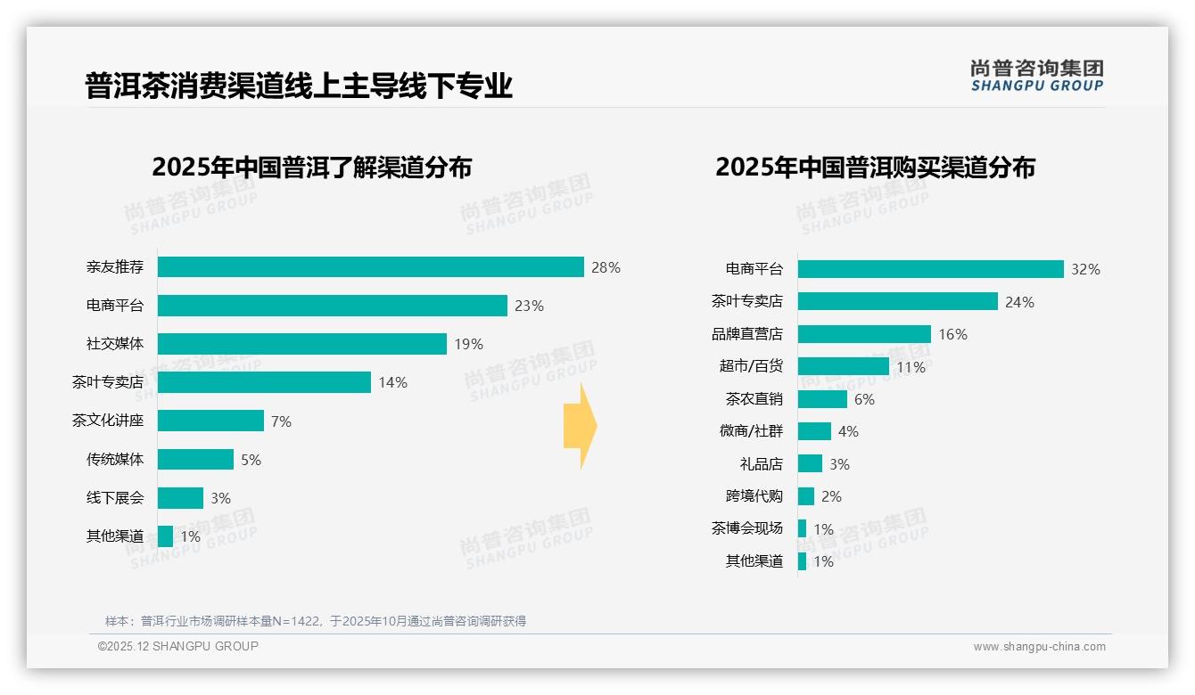 尚普咨询集团普洱趋势报告：26-35岁占31%中青年成普洱消费主力且决策自主-2025年12月-普洱-38