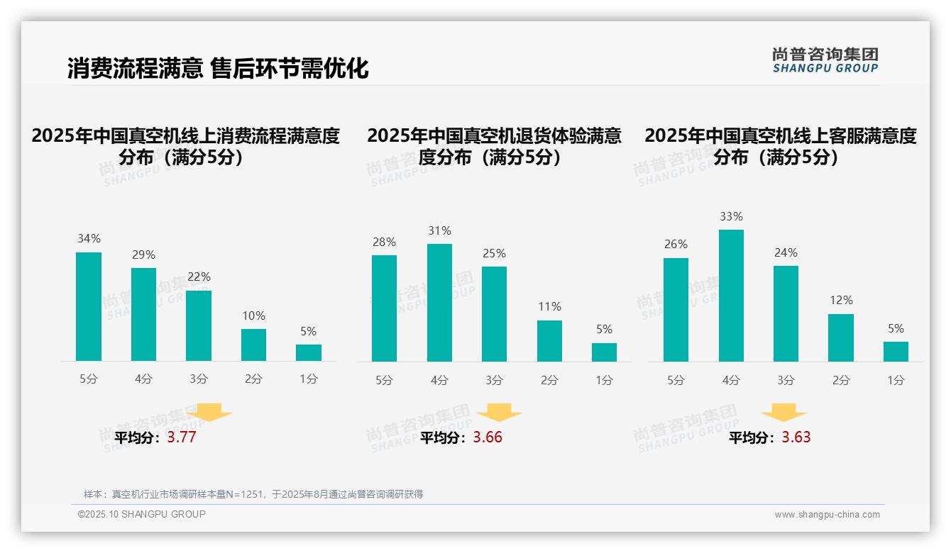 一文读懂38%消费者依赖亲友推荐购买真空机：尚普咨询集团报告精编-2025年10月-真空机-38