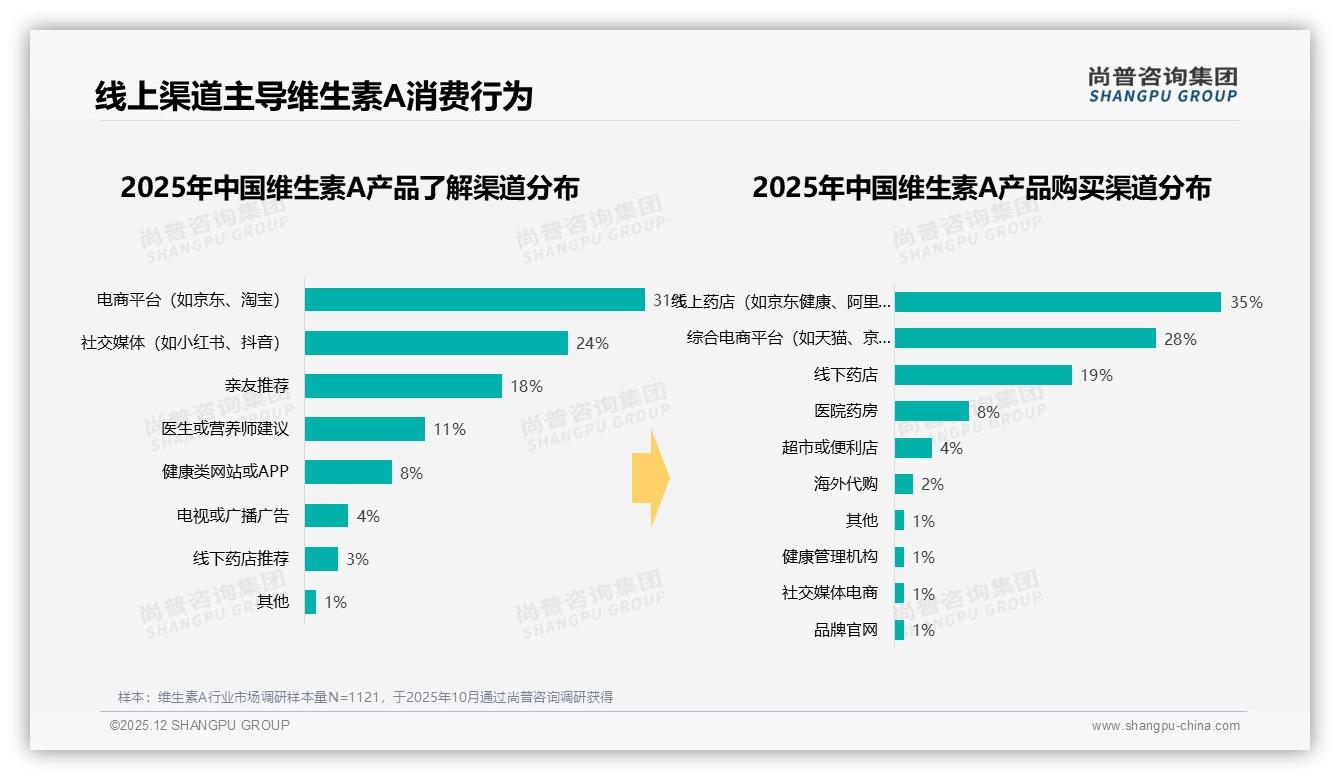 线上渠道63%占比主导维生素A销售，电商平台31%流量入口最强势——尚普咨询集团报告披露-2025年12月-维生素A-38
