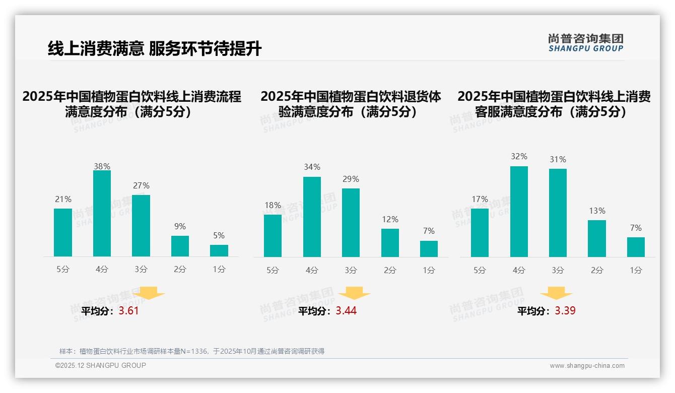 早餐场景28%销量领跑植物蛋白饮料，尚普咨询集团数据洞察：时段营销红利释放-2025年12月-植物蛋白饮料-38