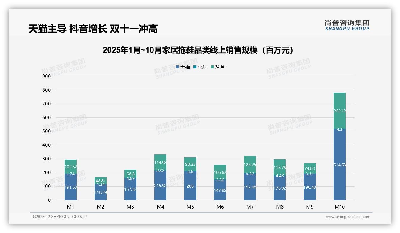 尚普咨询集团权威发布：26到45岁占59%家居拖鞋成交靠中青年独立决策-2025年12月-家居拖鞋-38