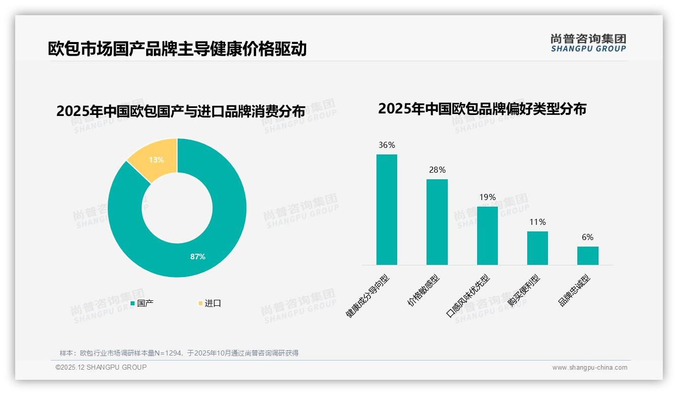 欧包52%继续购买无惧涨价10%尚普咨询集团年度复盘-2025年12月-欧包-38