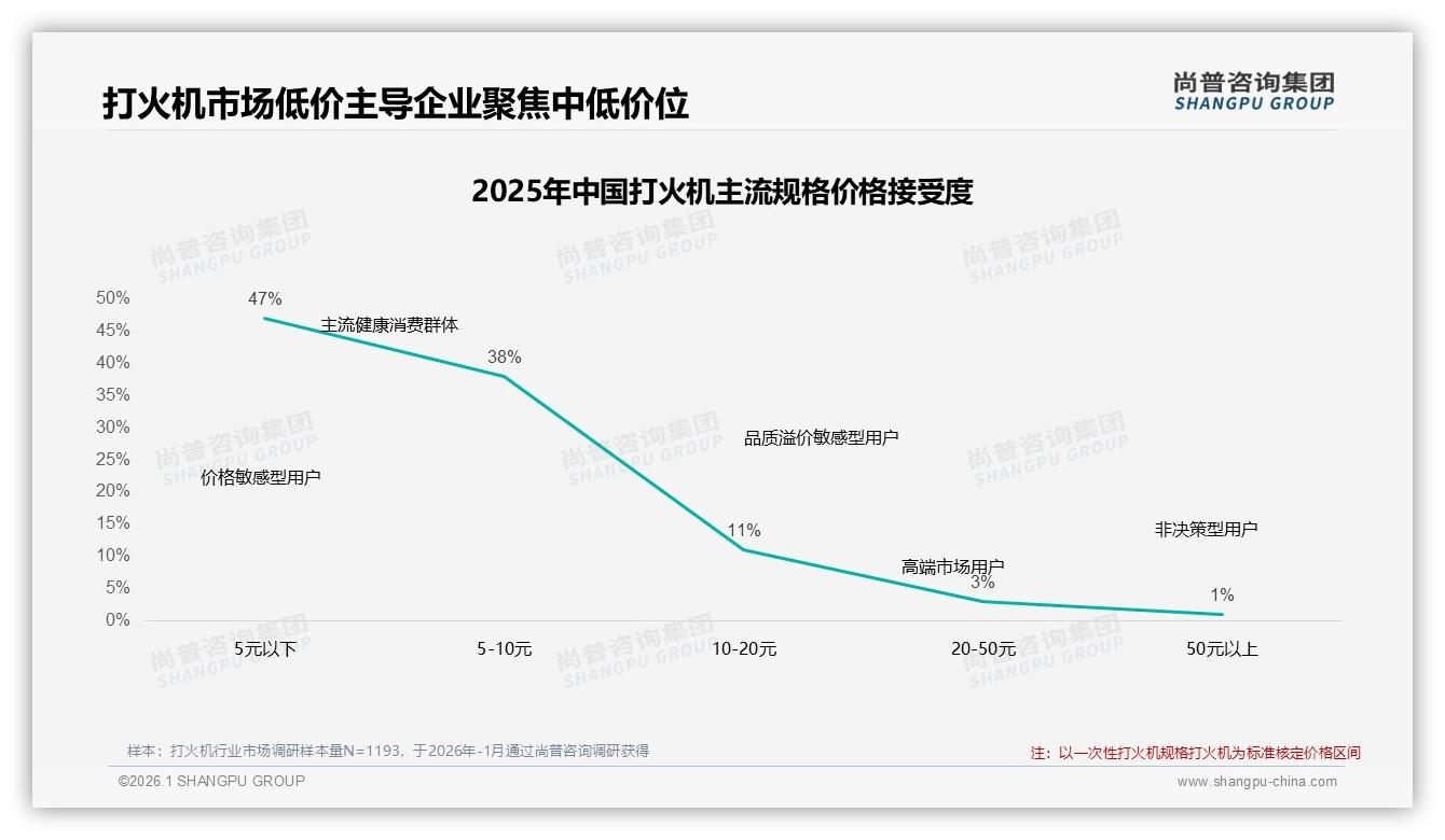 85%单次消费低于50元_打火机品牌如何靠性价比突围——尚普咨询集团报告披露-2026年1月-打火机-38