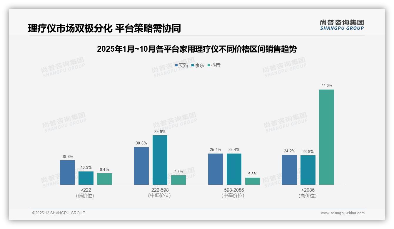 300到500元价格段34%家用理疗仪利润黄金带——尚普咨询集团专题解读-2025年12月-家用理疗仪-38
