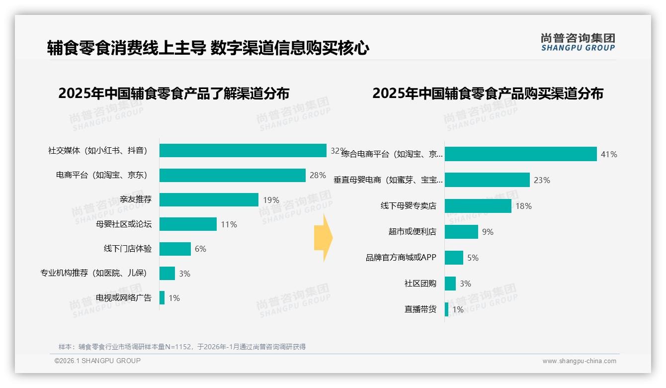 尚普咨询集团市场扫描：32%宝妈通过社交媒体了解辅食零食内容制胜-2026年1月-辅食零食-38