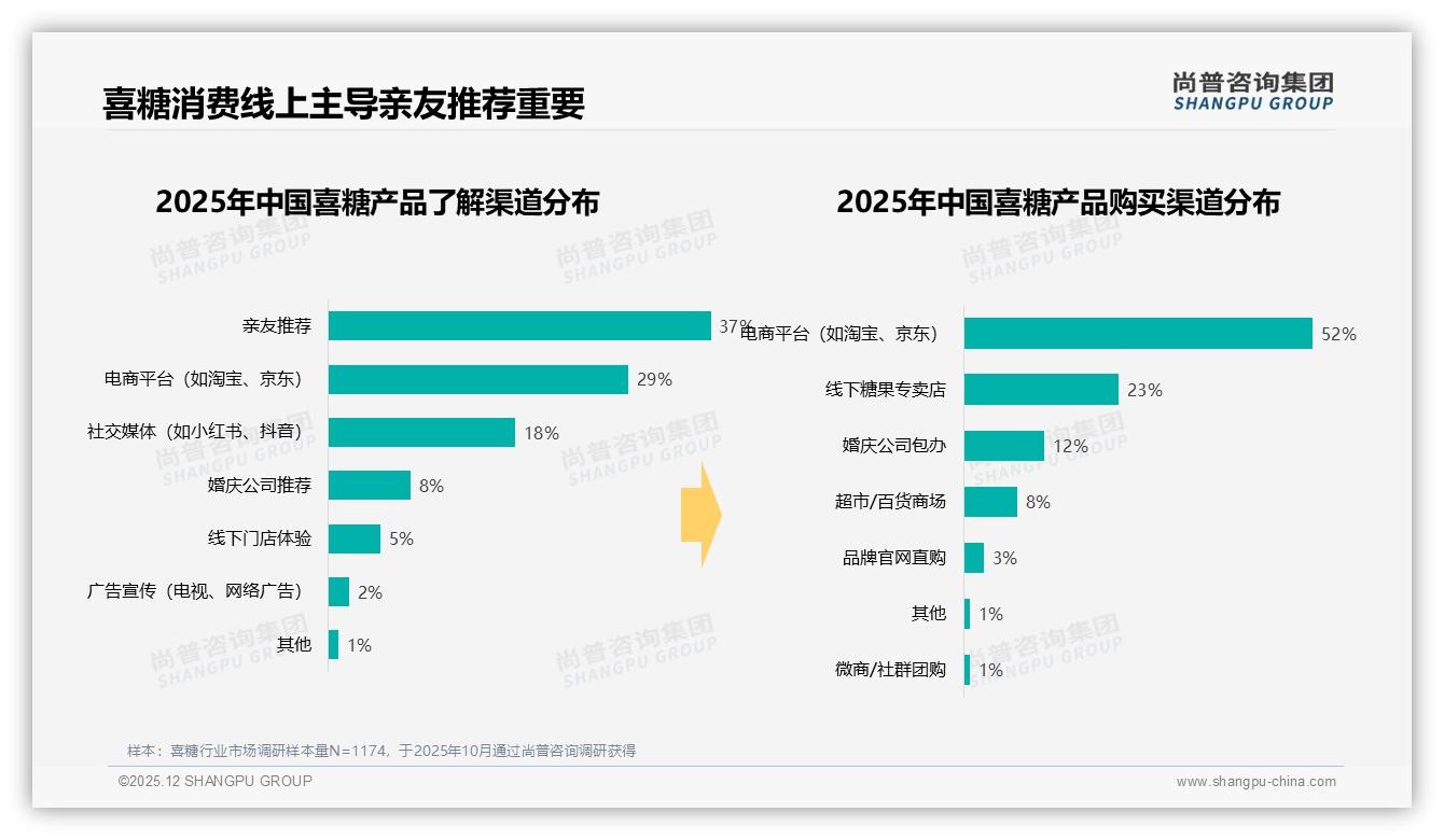 尚普咨询集团喜糖品类年报：78%消费者仅婚礼买喜糖，深耕婚宴场景成增长关键-2025年12月-喜糖-38