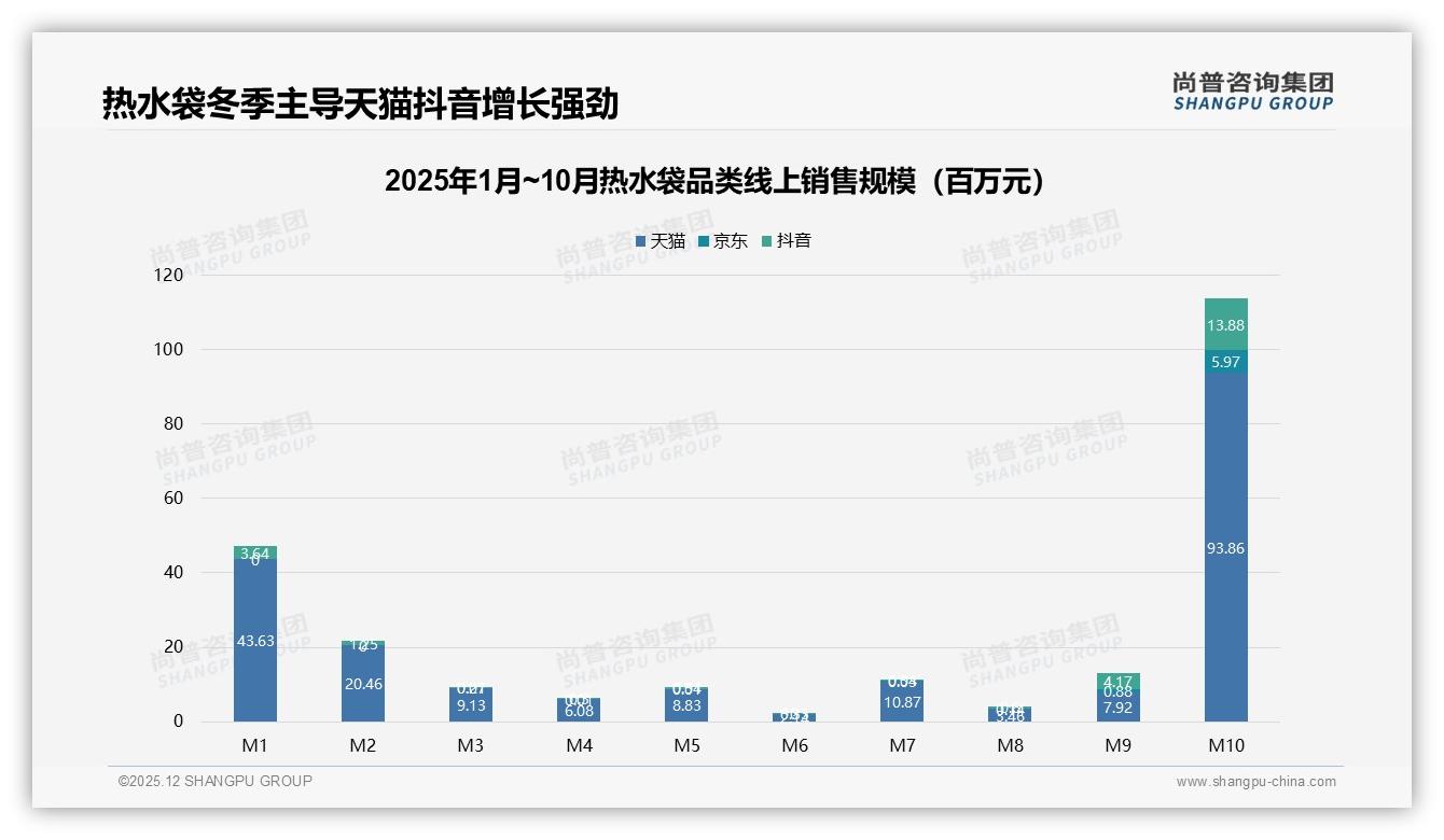 热水袋冬季85%销售集中天猫抖音，231%环比爆发尚普咨询集团报告披露-2025年12月-热水袋-38