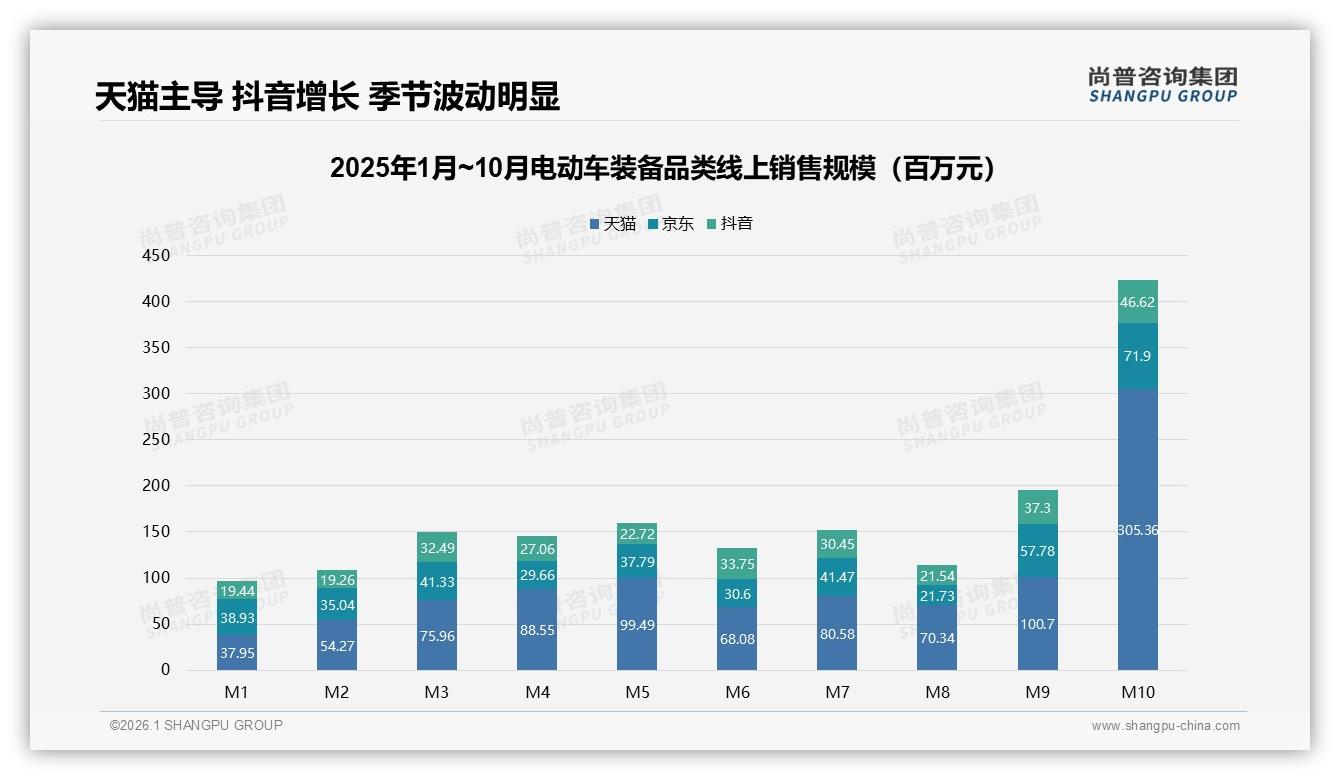 尚普咨询集团电动车装备品类年报：32%性价比优先型主导，安全性能型18%潜伏升级需求-2026年1月-电动车装备-38