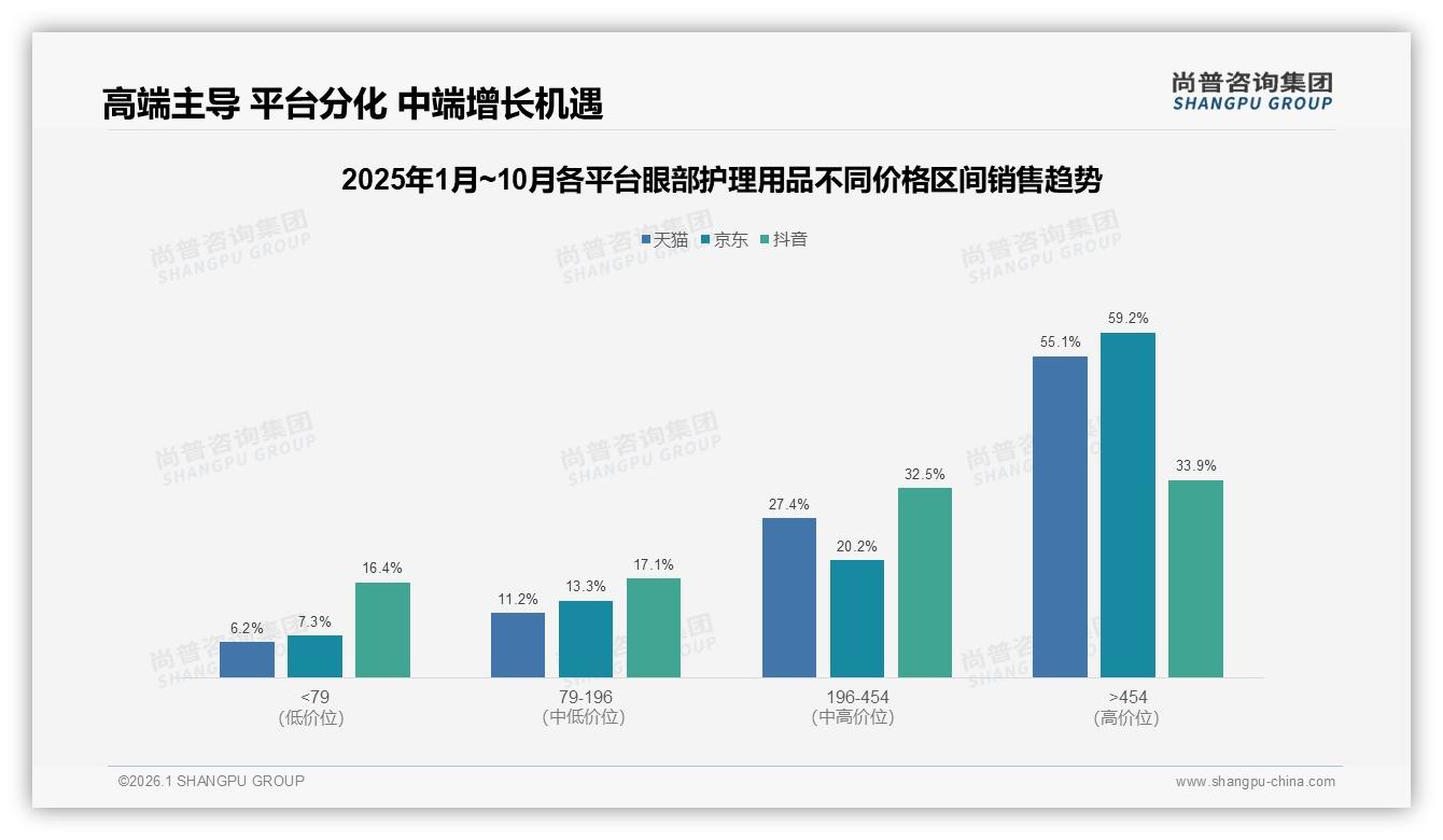 眼部护理用品高端消费45%销售额来自454元以上单品，十月跃升至17.6%——尚普咨询集团趋势雷达报告-2026年1月-眼部护理用品-38