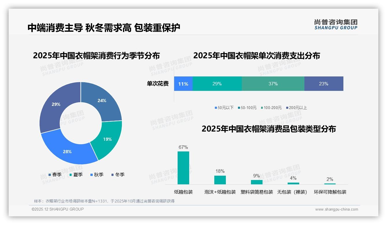 尚普咨询集团行业观察：37%消费者单次衣帽架预算100-200元，秋冬换季需求占57%-2025年12月-衣帽架-38