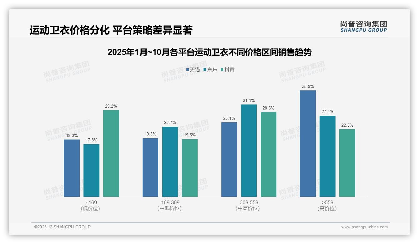 尚普咨询集团运动卫衣品类年报：100-200元价格段占38%份额成黄金赛道-2025年12月-运动卫衣-38