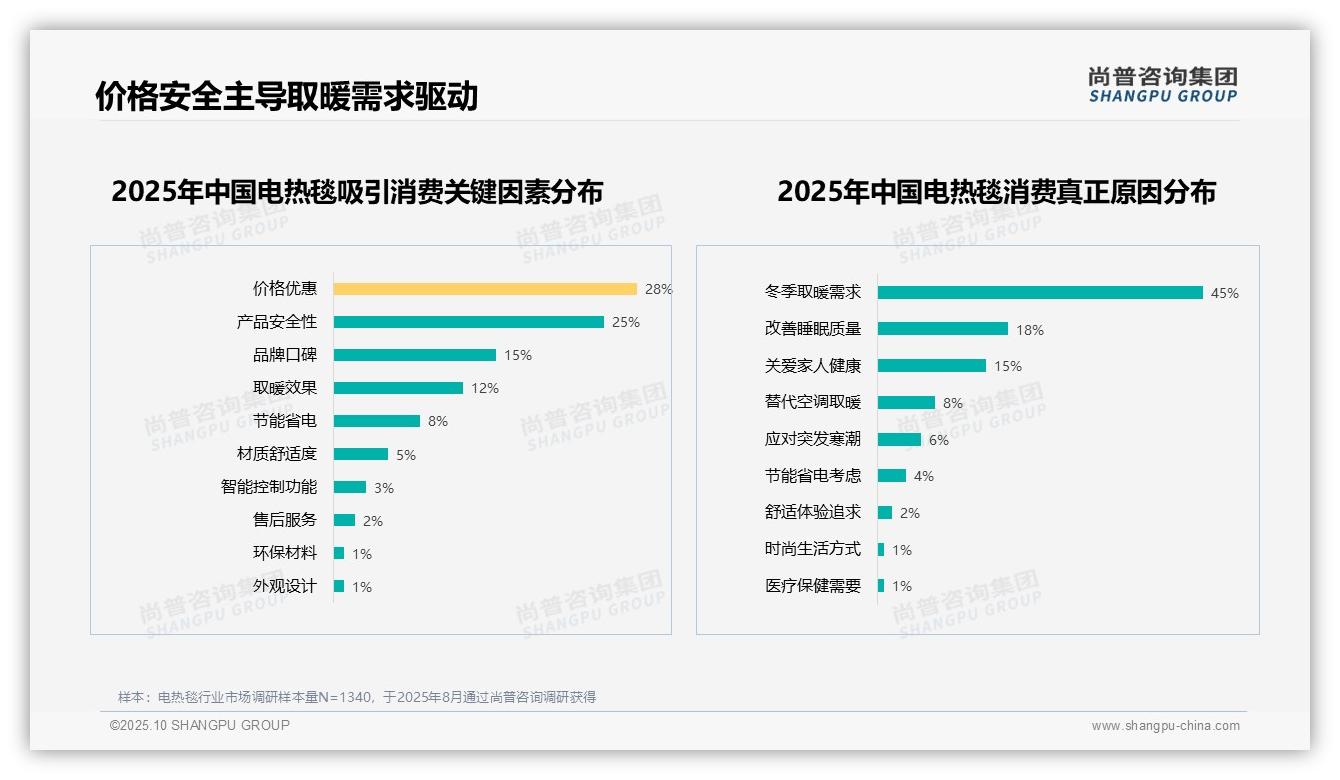 电热毯35%用户因安全顾虑不愿推荐——尚普咨询集团白皮书核心观点-2025年10月-电热毯-38