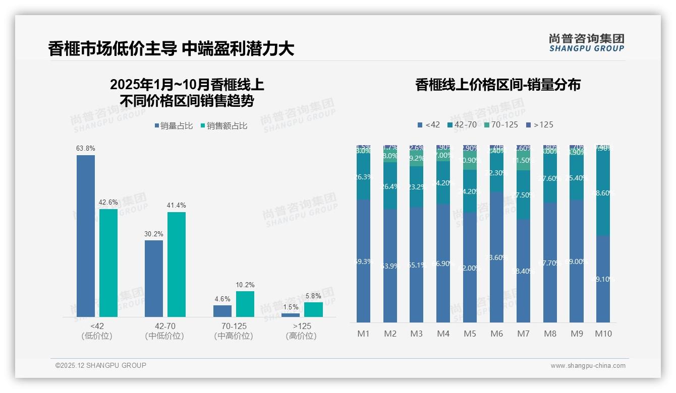 96%国产香榧主导市场，尚普咨询集团白皮书指出：31%价格敏感型用户仍嫌贵-2025年12月-香榧-38