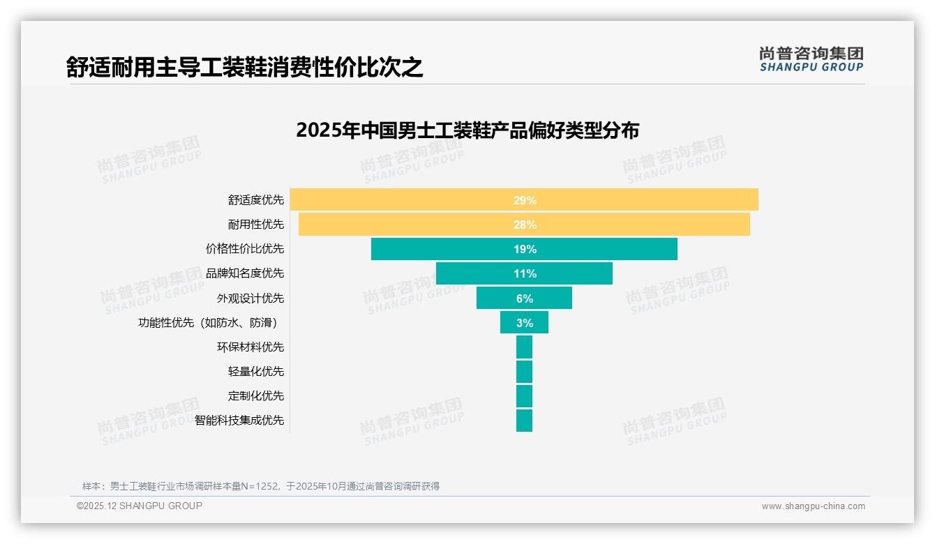 尚普咨询集团数据洞察：26-45岁男士工装鞋消费占比65%，中收入5-12万群体主导耐用需求-2025年12月-男士工装鞋-38