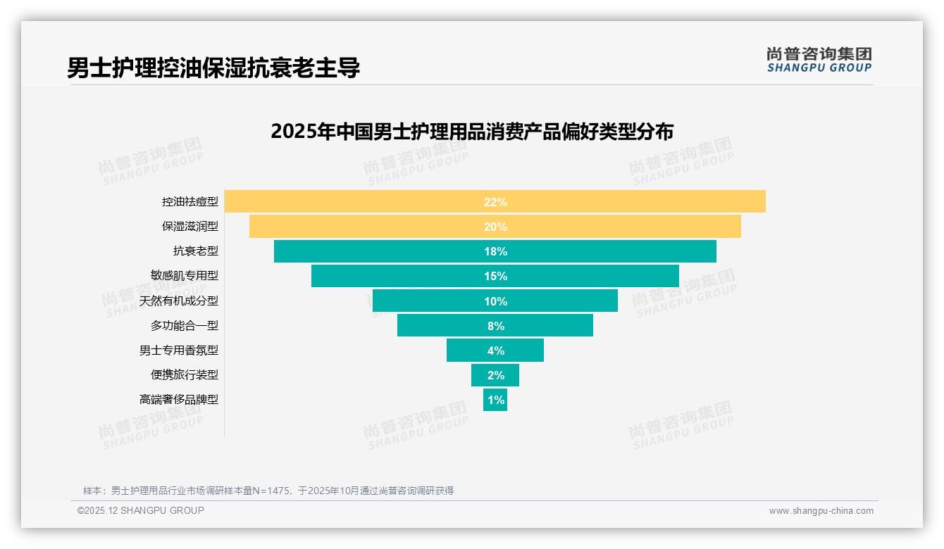 男士护理用品控油祛痘22%需求最大，成分党30%崛起——尚普咨询集团白皮书指出-2025年12月-男士护理用品-38