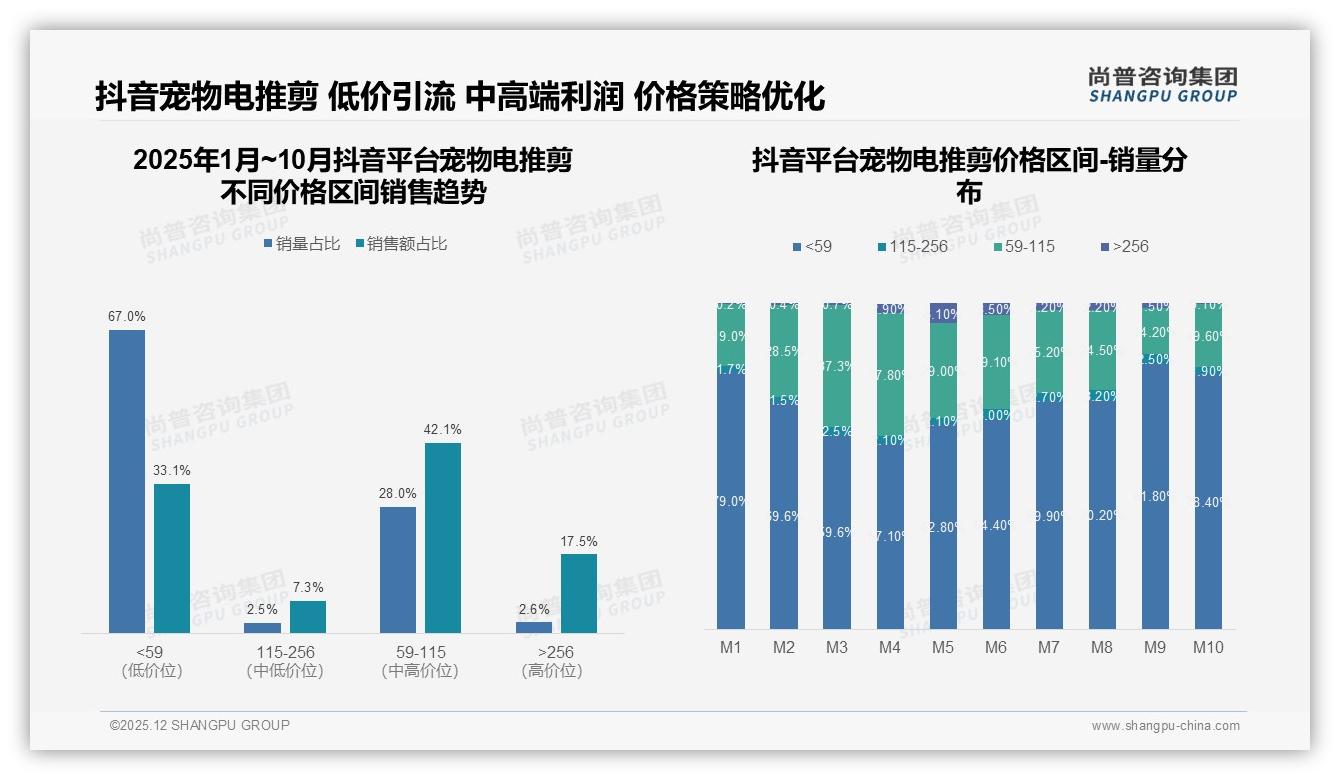 尚普咨询集团数据洞察：天猫60%份额领跑宠物电推剪，抖音低价67%销量抢下沉-2025年12月-宠物电推剪-38