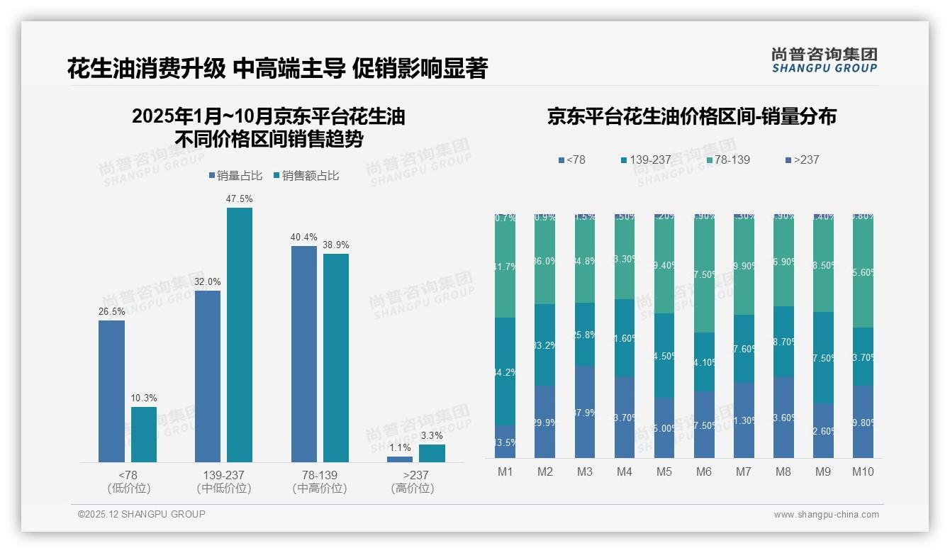 尚普咨询集团数据洞察：抖音71%增速领跑花生油线上渠道，139-237元高端占比仅15.4%-2025年12月-花生油-38
