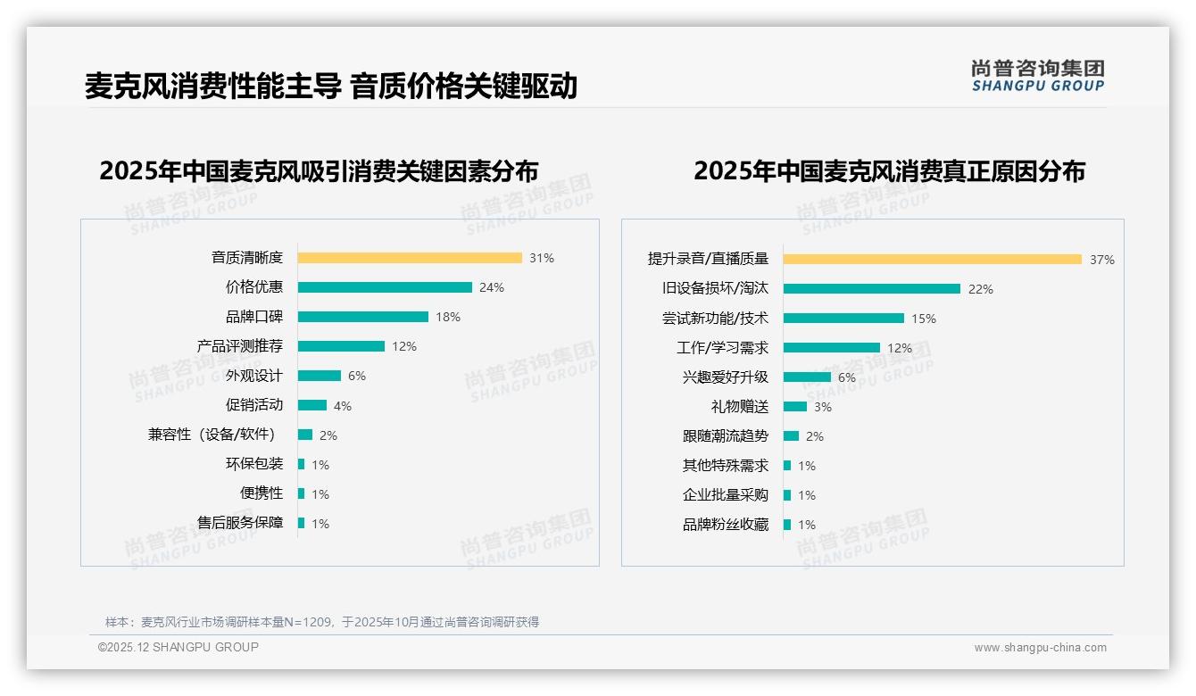 尚普咨询集团年度复盘：50-70%复购率区间占34%，音质升级需求38%促换品牌-2025年12月-麦克风-38